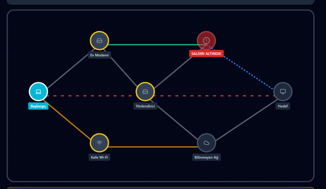 Veri Kuryesi siber güvenlik oynanış ekranı