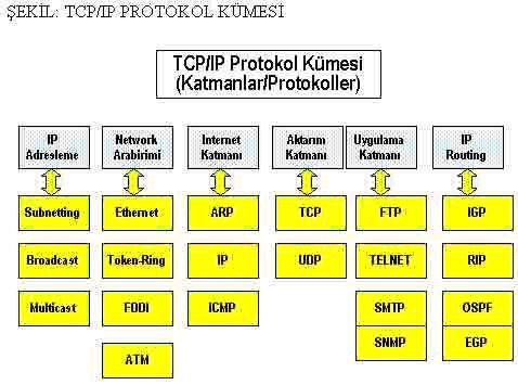 DERS 7: TCP/IP PROTOKOL KÜMESİ
